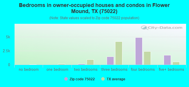 Bedrooms in owner-occupied houses and condos in Flower Mound, TX (75022) 