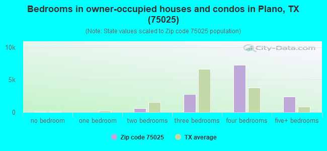 Bedrooms in owner-occupied houses and condos in Plano, TX (75025) 