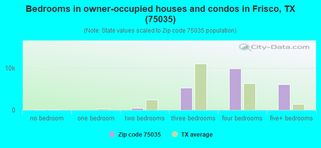 Bedrooms in owner-occupied houses and condos in Frisco, TX (75035) 