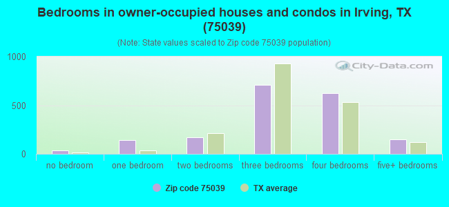 Bedrooms in owner-occupied houses and condos in Irving, TX (75039) 