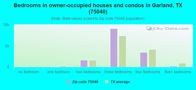 Bedrooms in owner-occupied houses and condos in Garland, TX (75040) 