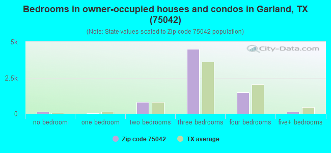 Bedrooms in owner-occupied houses and condos in Garland, TX (75042) 