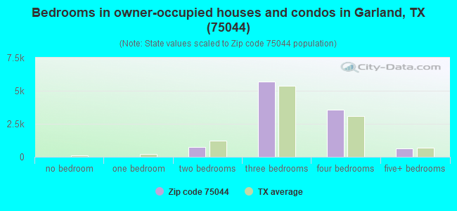 Bedrooms in owner-occupied houses and condos in Garland, TX (75044) 