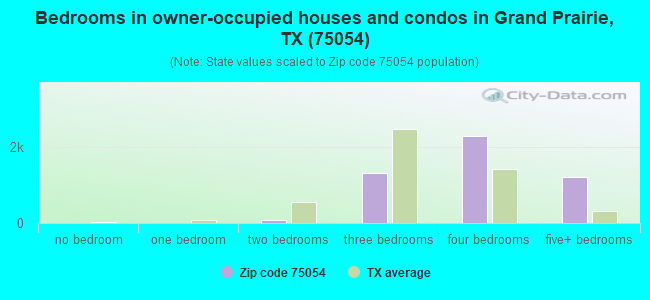 Bedrooms in owner-occupied houses and condos in Grand Prairie, TX (75054) 