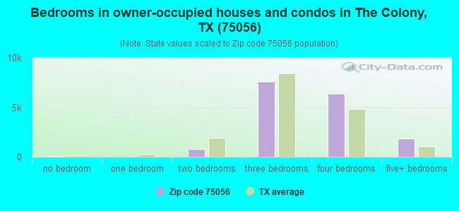 Bedrooms in owner-occupied houses and condos in The Colony, TX (75056) 