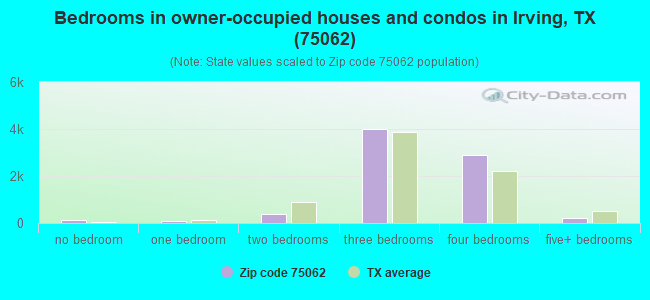 Bedrooms in owner-occupied houses and condos in Irving, TX (75062) 