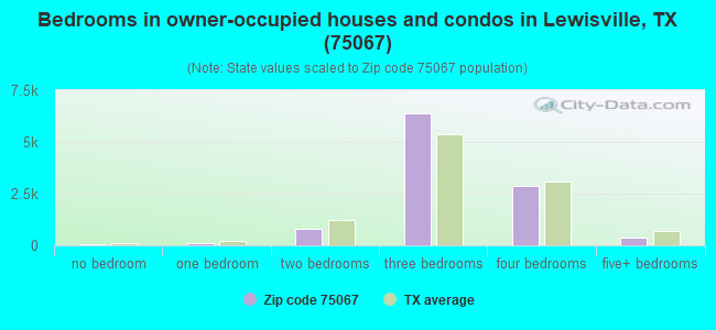 Bedrooms in owner-occupied houses and condos in Lewisville, TX (75067) 