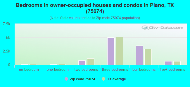 Bedrooms in owner-occupied houses and condos in Plano, TX (75074) 