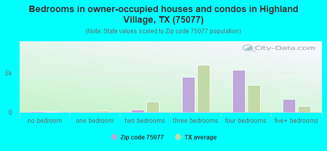 Bedrooms in owner-occupied houses and condos in Highland Village, TX (75077) 