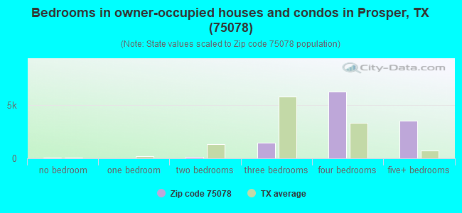 Bedrooms in owner-occupied houses and condos in Prosper, TX (75078) 