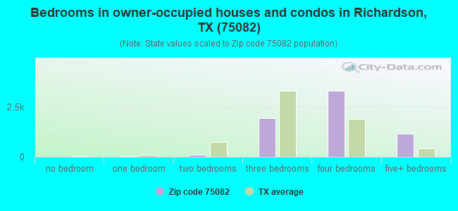 Bedrooms in owner-occupied houses and condos in Richardson, TX (75082) 
