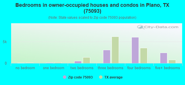 Bedrooms in owner-occupied houses and condos in Plano, TX (75093) 