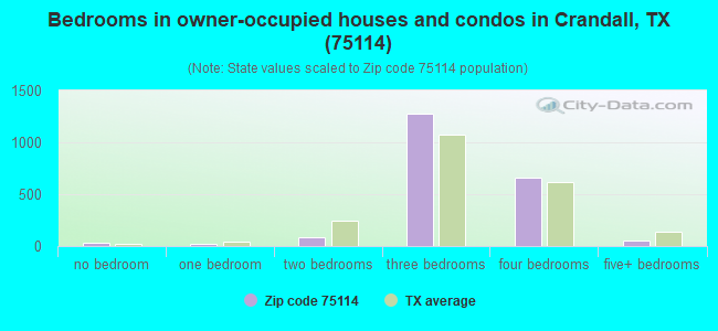 Bedrooms in owner-occupied houses and condos in Crandall, TX (75114) 