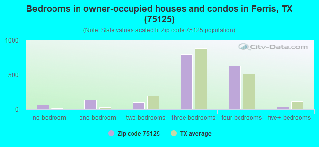 Bedrooms in owner-occupied houses and condos in Ferris, TX (75125) 