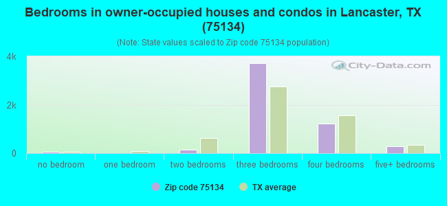 Bedrooms in owner-occupied houses and condos in Lancaster, TX (75134) 