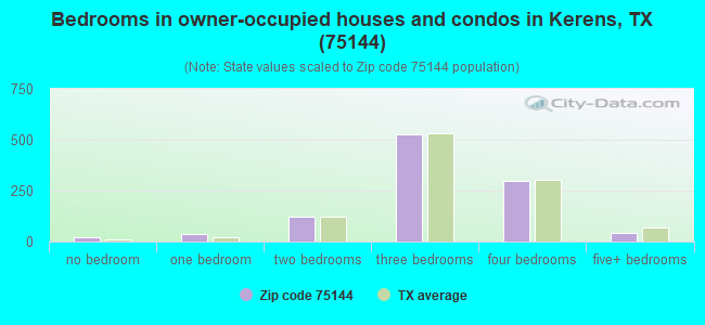 Bedrooms in owner-occupied houses and condos in Kerens, TX (75144) 