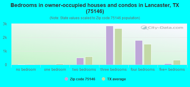 Bedrooms in owner-occupied houses and condos in Lancaster, TX (75146) 