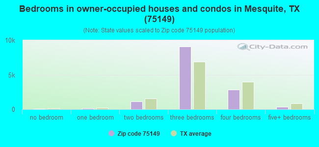 Bedrooms in owner-occupied houses and condos in Mesquite, TX (75149) 