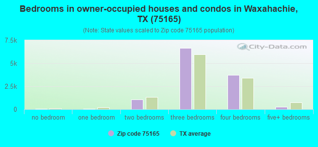 Bedrooms in owner-occupied houses and condos in Waxahachie, TX (75165) 