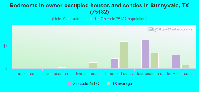 Bedrooms in owner-occupied houses and condos in Sunnyvale, TX (75182) 