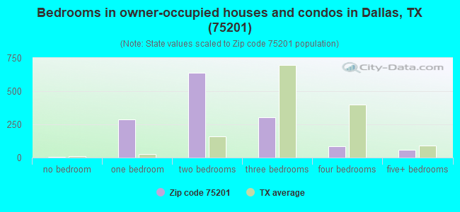 Bedrooms in owner-occupied houses and condos in Dallas, TX (75201) 