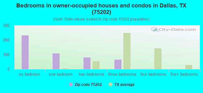 Bedrooms in owner-occupied houses and condos in Dallas, TX (75202) 