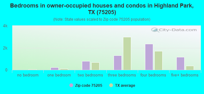 Bedrooms in owner-occupied houses and condos in Highland Park, TX (75205) 