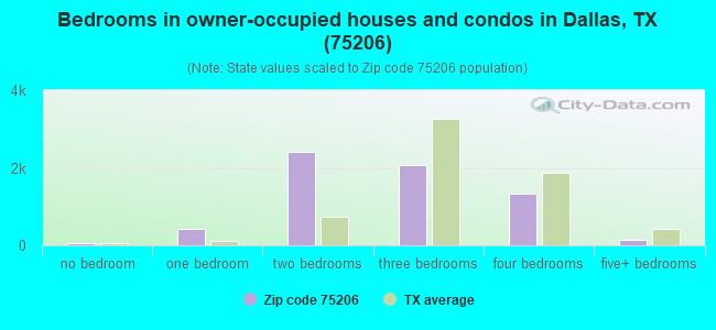 Bedrooms in owner-occupied houses and condos in Dallas, TX (75206) 