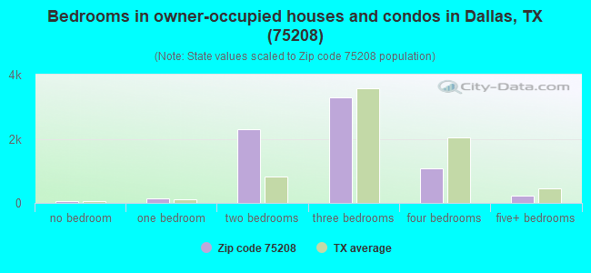 Bedrooms in owner-occupied houses and condos in Dallas, TX (75208) 