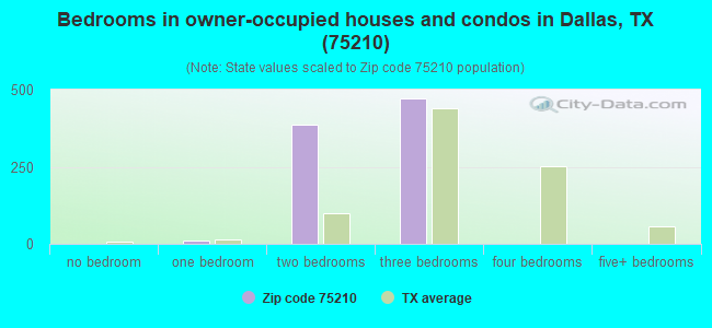 Bedrooms in owner-occupied houses and condos in Dallas, TX (75210) 