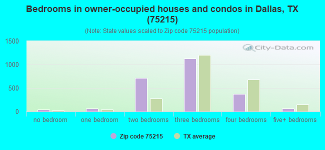 Bedrooms in owner-occupied houses and condos in Dallas, TX (75215) 