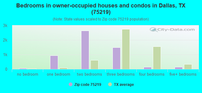 Bedrooms in owner-occupied houses and condos in Dallas, TX (75219) 
