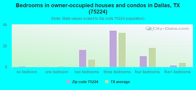 Bedrooms in owner-occupied houses and condos in Dallas, TX (75224) 