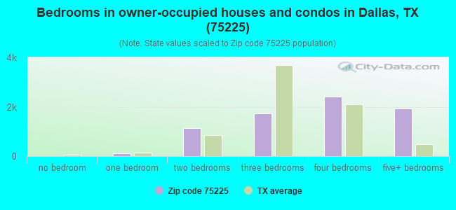 Bedrooms in owner-occupied houses and condos in Dallas, TX (75225) 