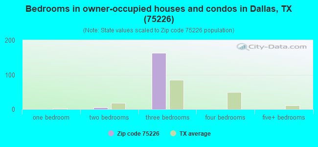 Bedrooms in owner-occupied houses and condos in Dallas, TX (75226) 