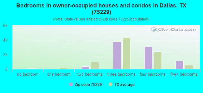 Bedrooms in owner-occupied houses and condos in Dallas, TX (75229) 