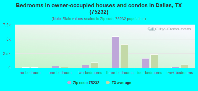 Bedrooms in owner-occupied houses and condos in Dallas, TX (75232) 