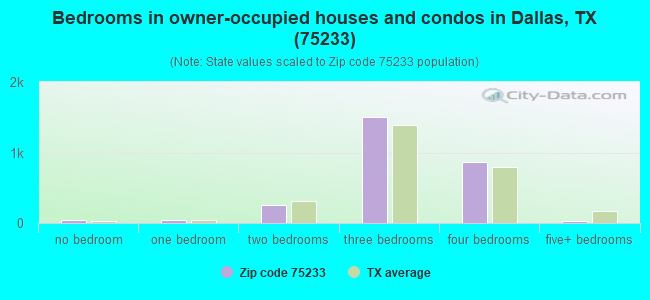 Bedrooms in owner-occupied houses and condos in Dallas, TX (75233) 