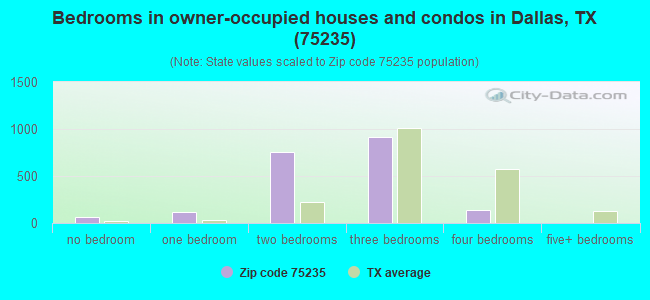 Bedrooms in owner-occupied houses and condos in Dallas, TX (75235) 