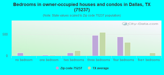 Bedrooms in owner-occupied houses and condos in Dallas, TX (75237) 