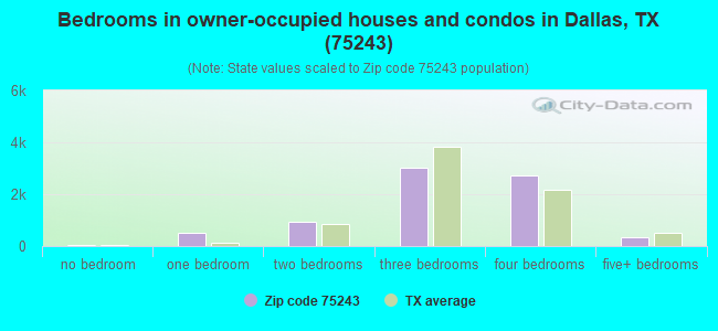 Bedrooms in owner-occupied houses and condos in Dallas, TX (75243) 