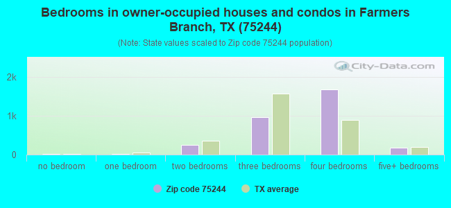 Bedrooms in owner-occupied houses and condos in Farmers Branch, TX (75244) 