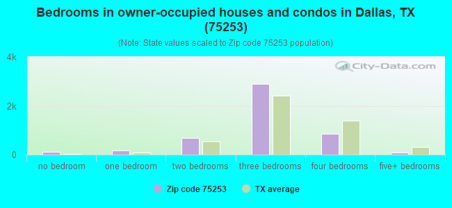 Bedrooms in owner-occupied houses and condos in Dallas, TX (75253) 
