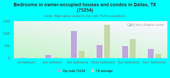 Bedrooms in owner-occupied houses and condos in Dallas, TX (75254) 