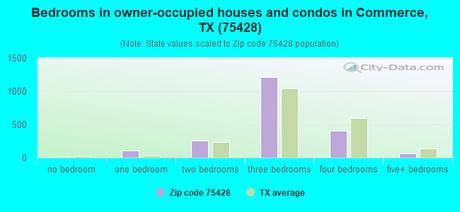Bedrooms in owner-occupied houses and condos in Commerce, TX (75428) 