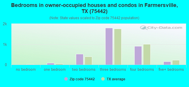 Bedrooms in owner-occupied houses and condos in Farmersville, TX (75442) 