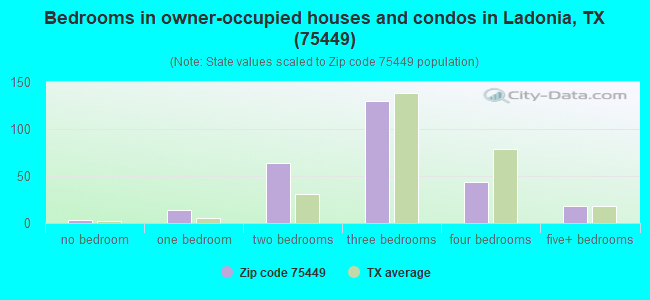 Bedrooms in owner-occupied houses and condos in Ladonia, TX (75449) 