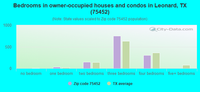 Bedrooms in owner-occupied houses and condos in Leonard, TX (75452) 