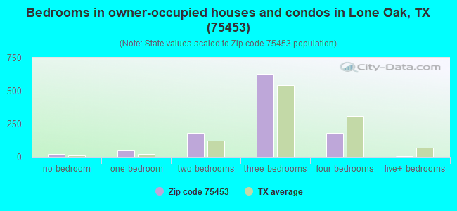 Bedrooms in owner-occupied houses and condos in Lone Oak, TX (75453) 
