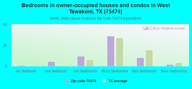 Bedrooms in owner-occupied houses and condos in West Tawakoni, TX (75474) 
